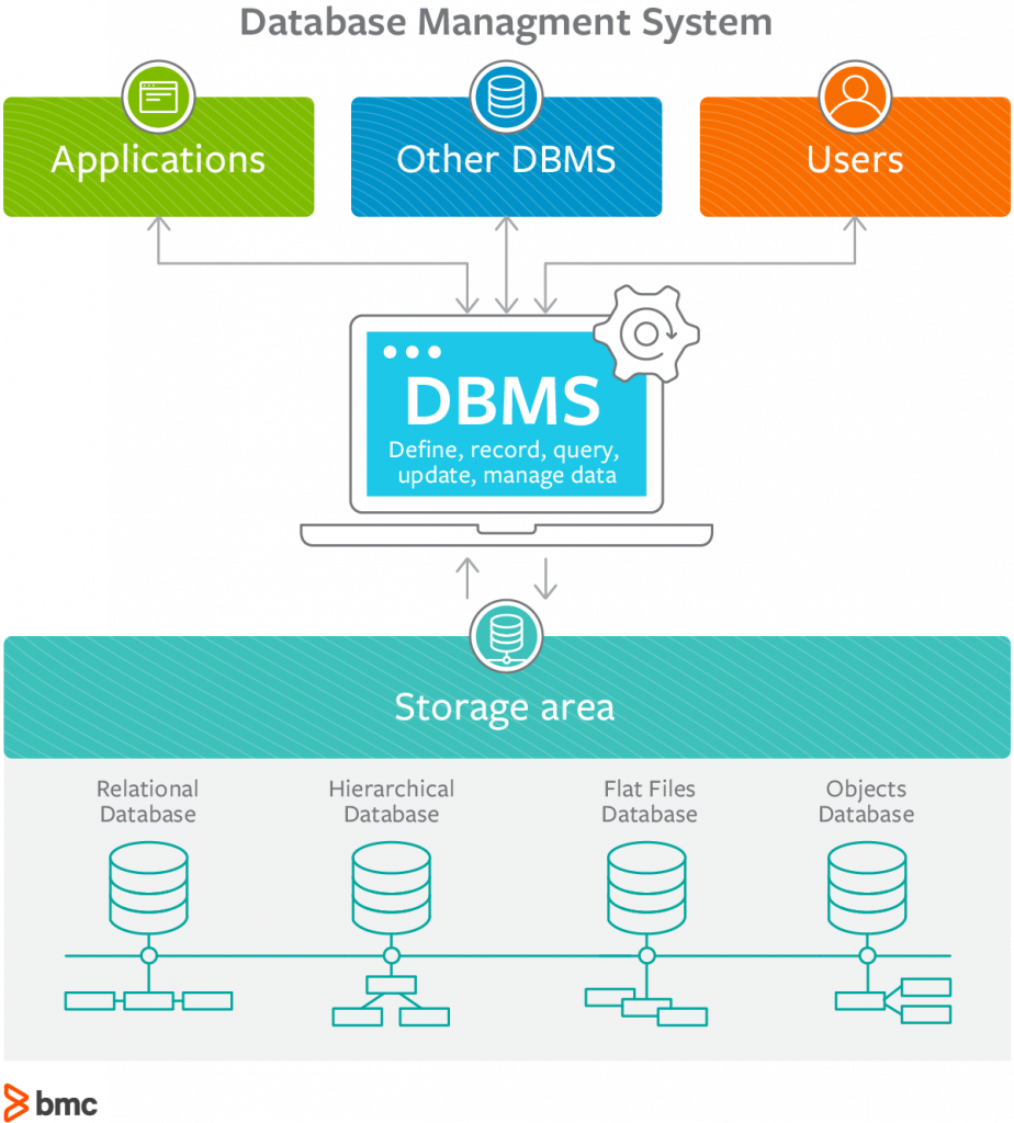 DATA BASE MANAGEMENT SYSTEM(DBMS)