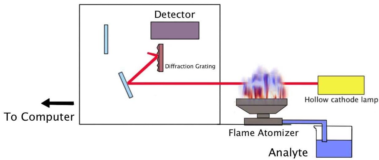 Atomic  Spectroscopy and Diffraction Methods