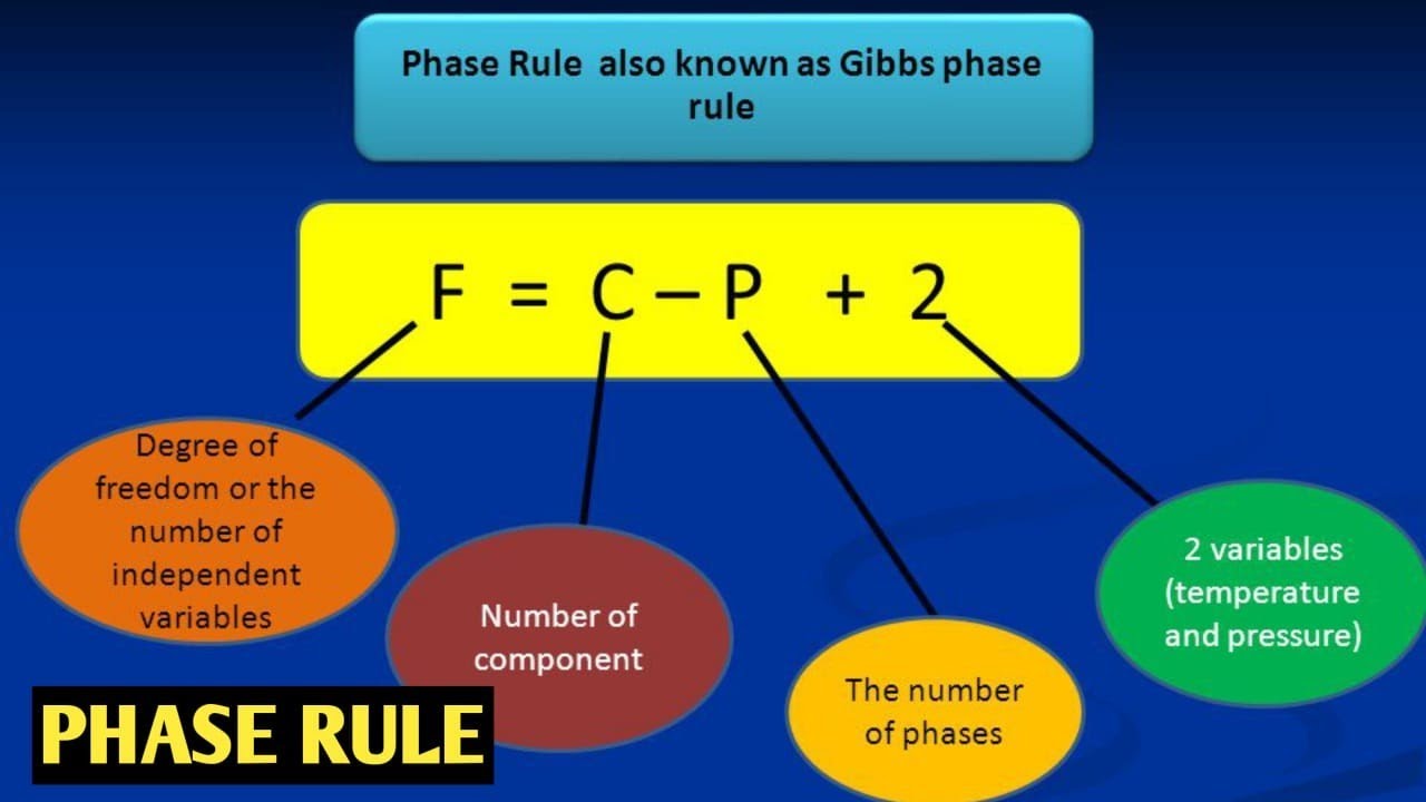 PHYSICAL CHEMISTRY - I Phase rule and Kinetics