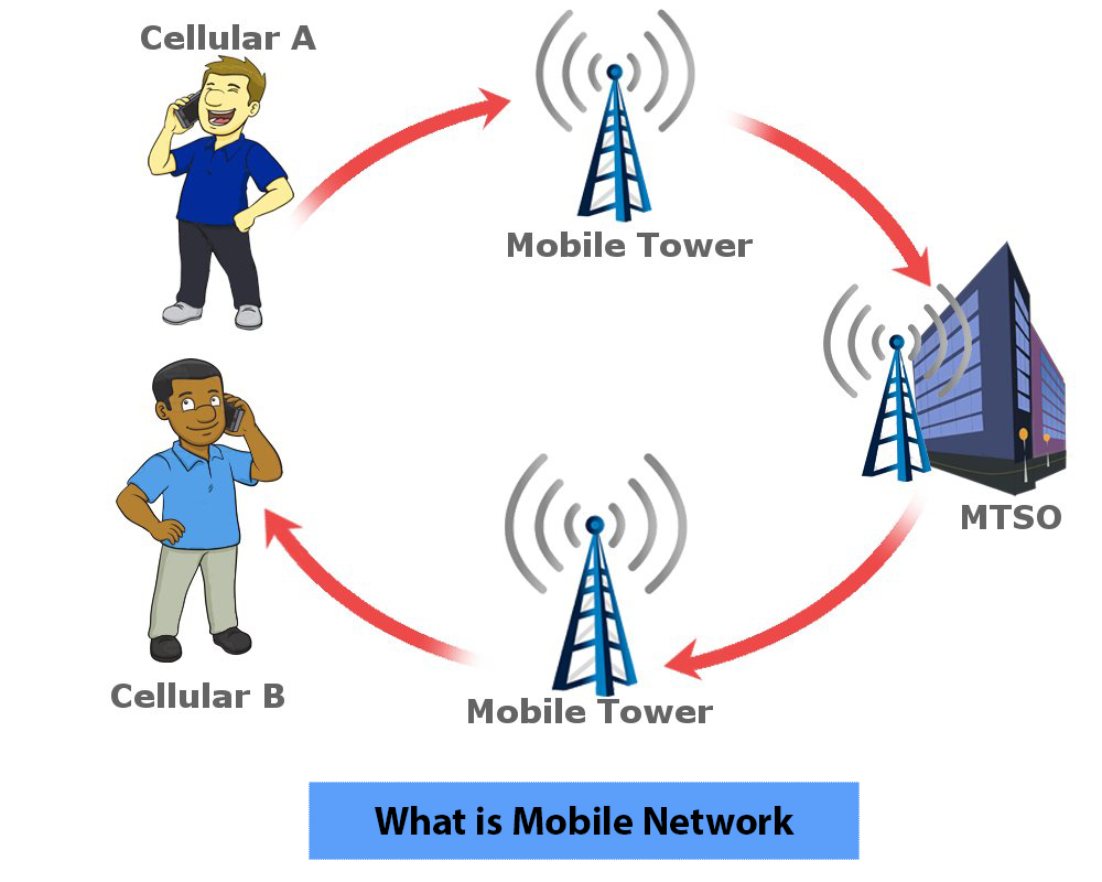 Mobile Devices and Network Architecture